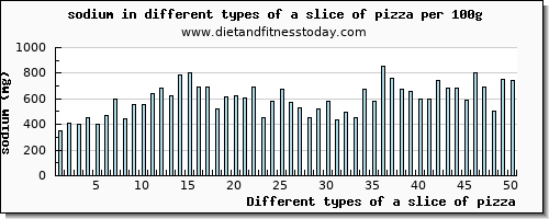 a slice of pizza sodium per 100g
